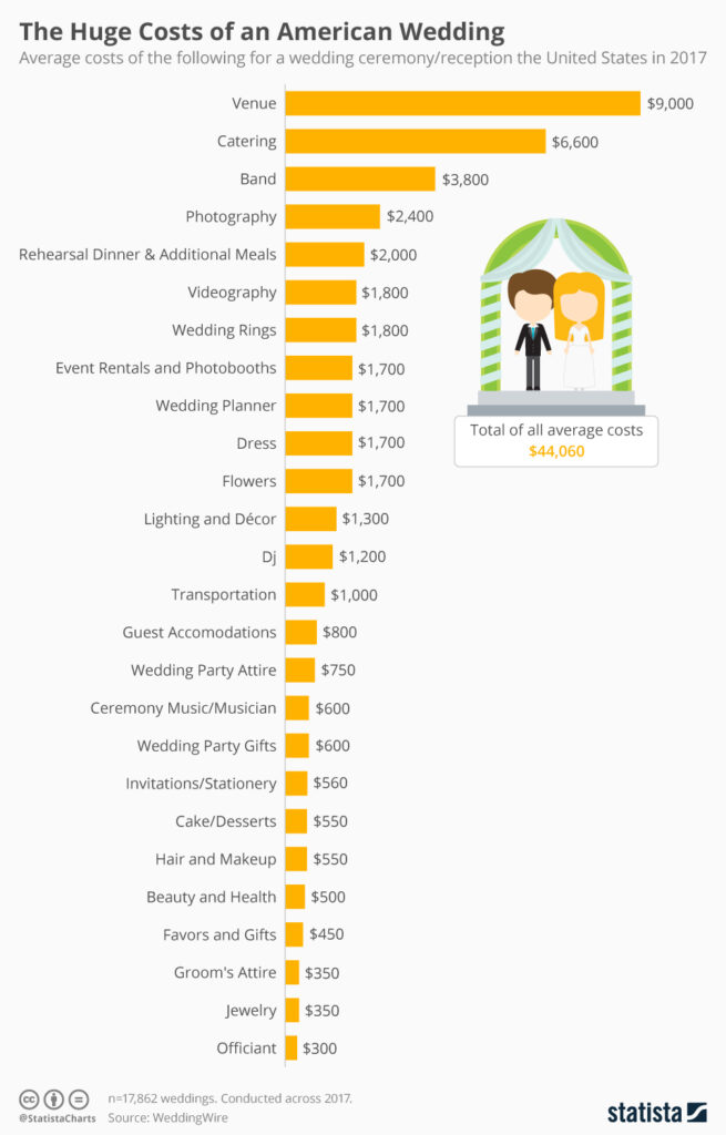Wedding budget statistics by Statista